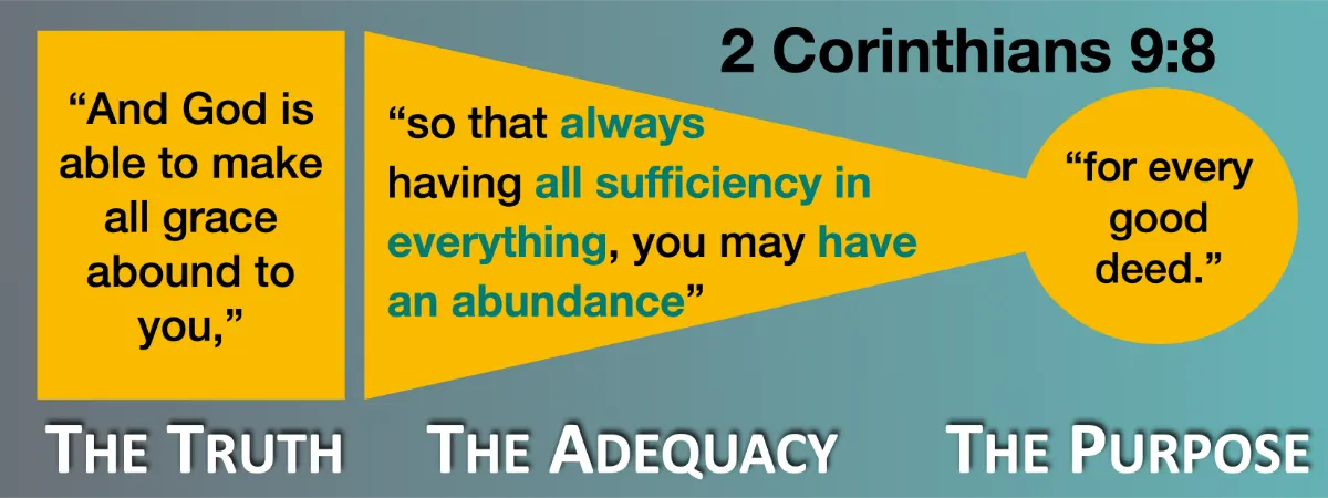 three crucial parts of faith revealed in 2 Corinthians 8:9.