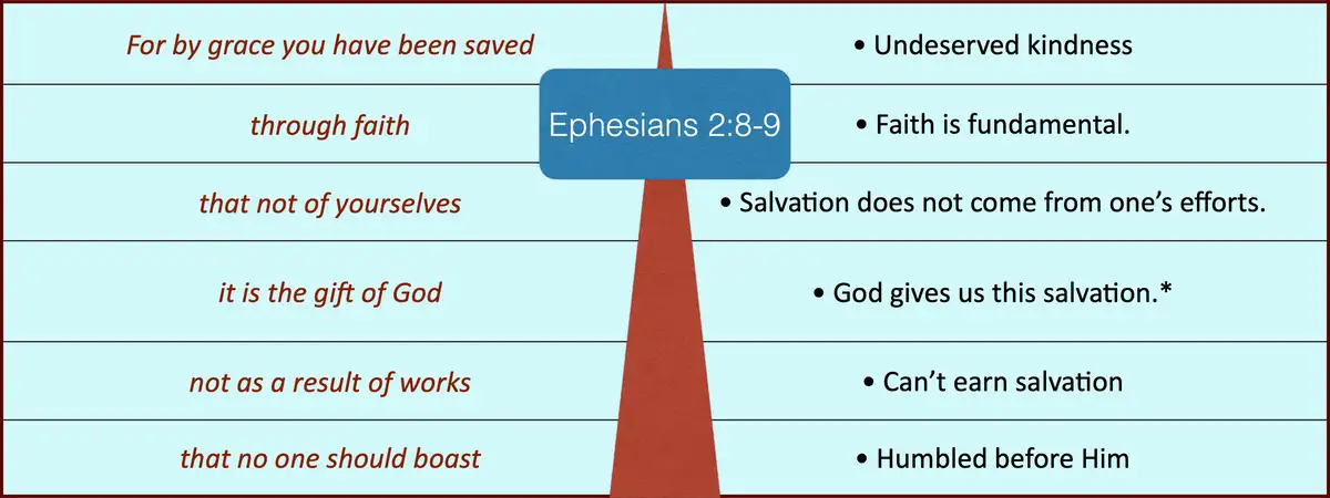 A Diagram of Ephesians 2:8-9 Salvation plan