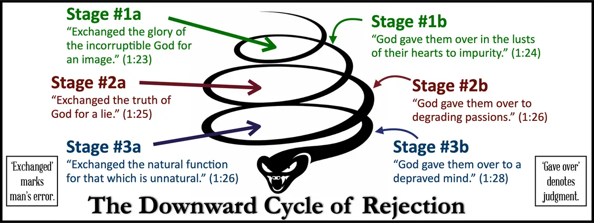 The Downward Cycle of Rejecting God from Romans 1:18-32