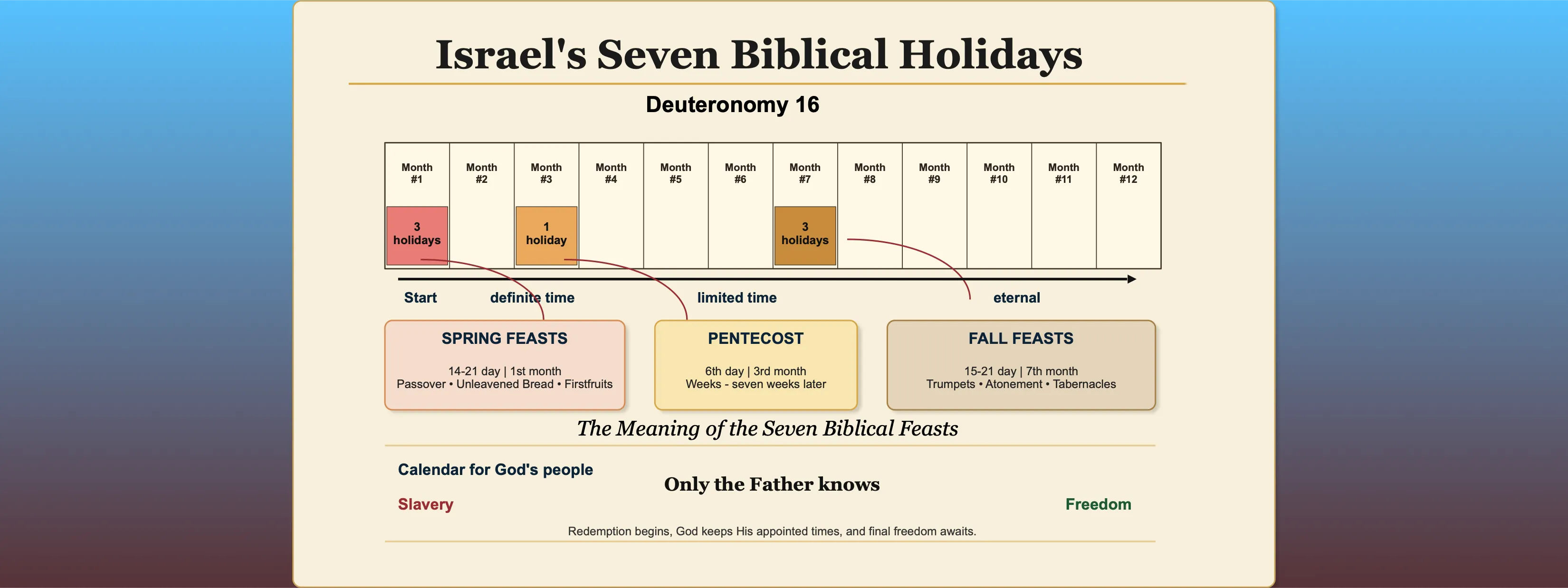 The Seven Biblical Feasts