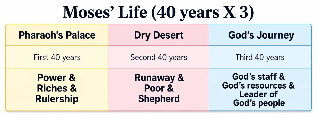 Moses' life chart