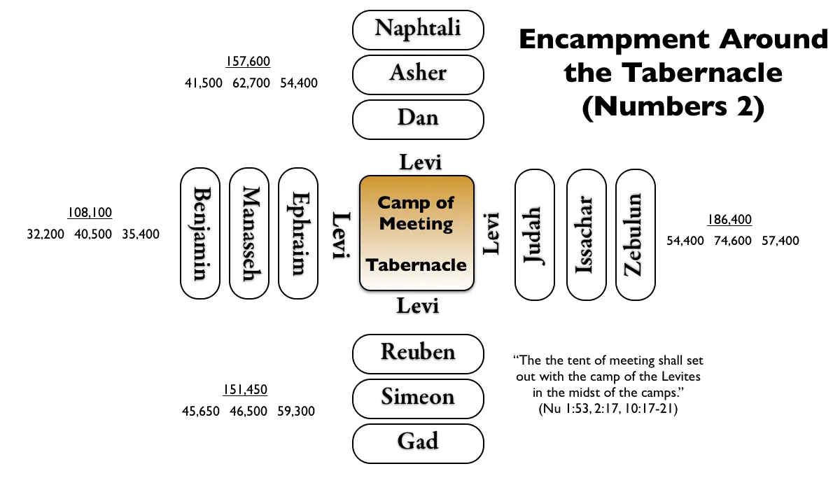 The Encampment Diagram for Numbers 2