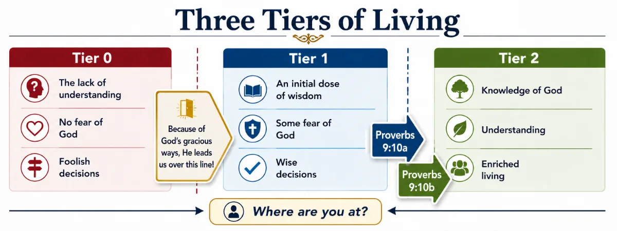 Three Tiers of Living, a diagram