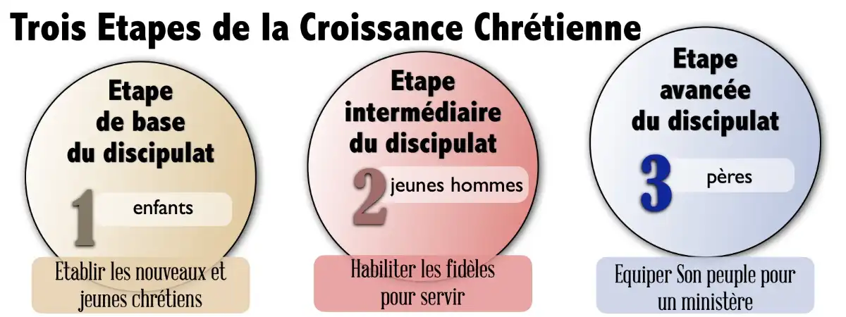 Trois Etapes de la Croissance Chrétienne