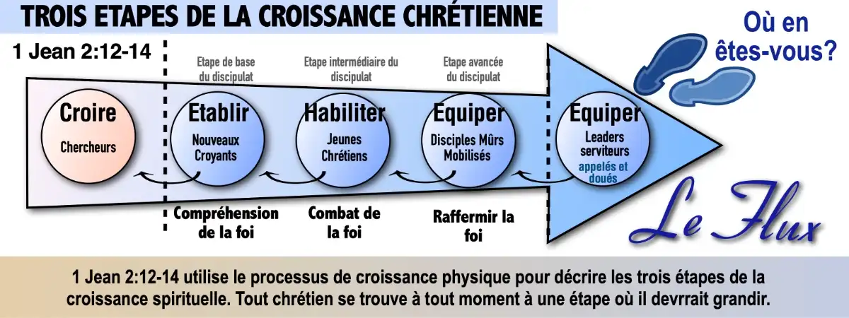 Le Flux: Trois étapes de la croissance spirituelle